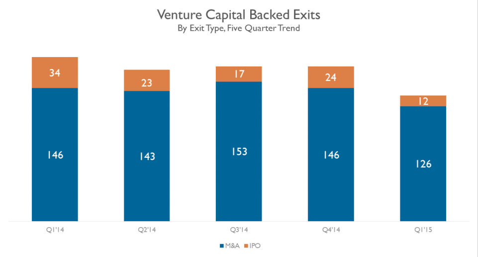 Venture Capital-Backed Exits